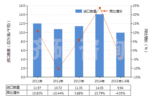 2011-2015年9月中國(guó)氣壓傳動(dòng)閥(用于管道、鍋爐、罐、桶或類似品的)(HS84812020)進(jìn)口量及增速統(tǒng)計(jì)